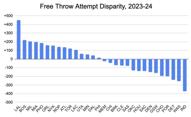 搜狐体育-多罚455球断层第一！湖人真的是联盟“亲儿子”？